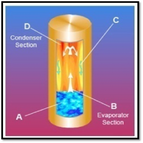 Heat Pipe